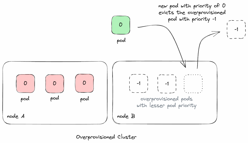 Illustration of a pod evicting an overprovisioning pod with lesser priority