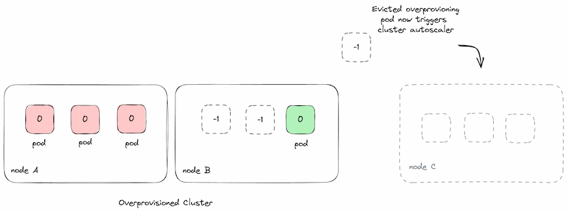 Illustration of how an evicted overprovisioning pod triggering cluster scale up