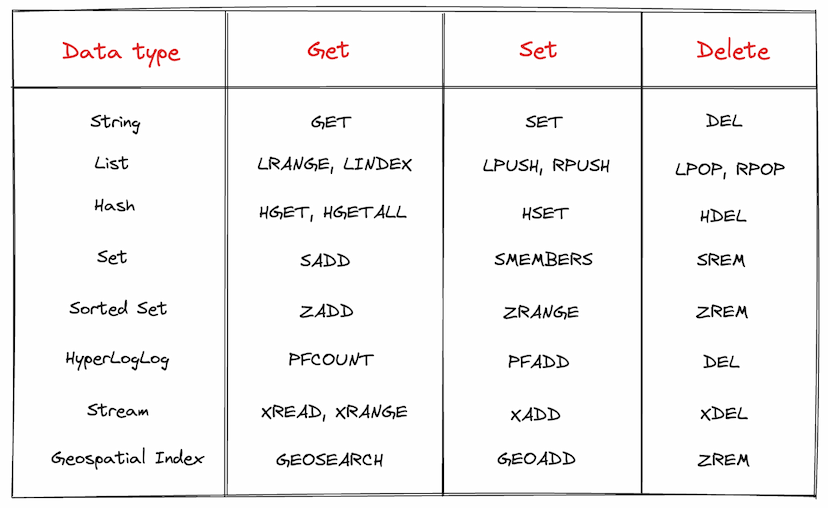 A list of Redis commands for doing operations with each data type.