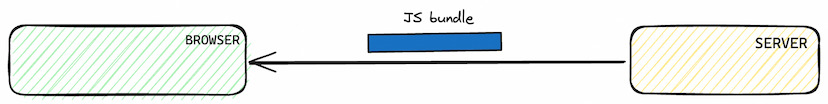 Single bundle