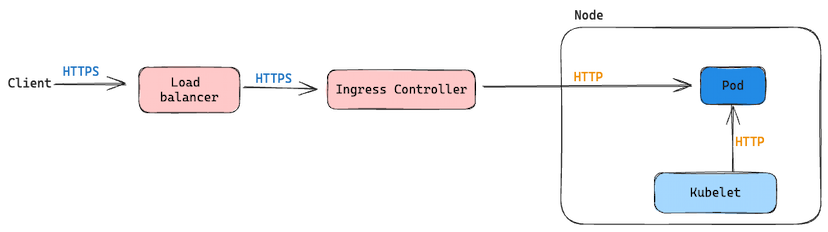 HTTPS request path