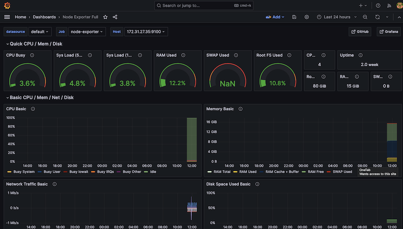 The newly imported dashboard rendering its panels in Grafana
