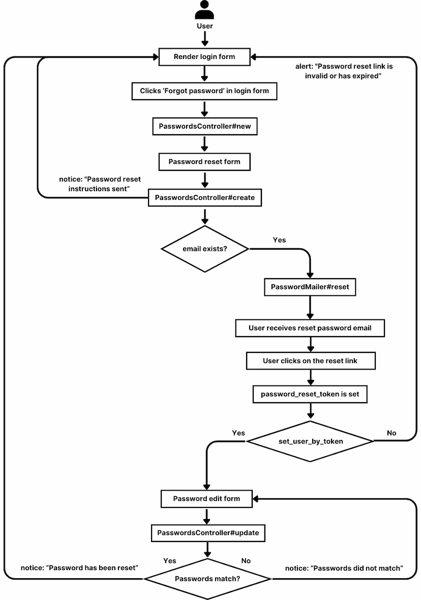 Flow of password reset