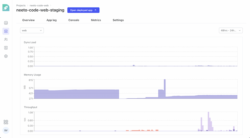 NeetoCode metrics showing the downtime