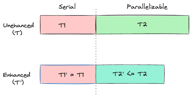 Amdahl's law Gantt chart