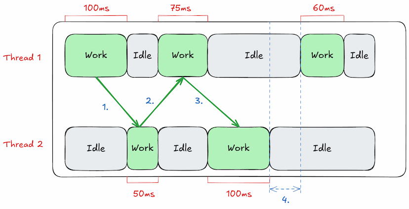 CPU bound and IO bound