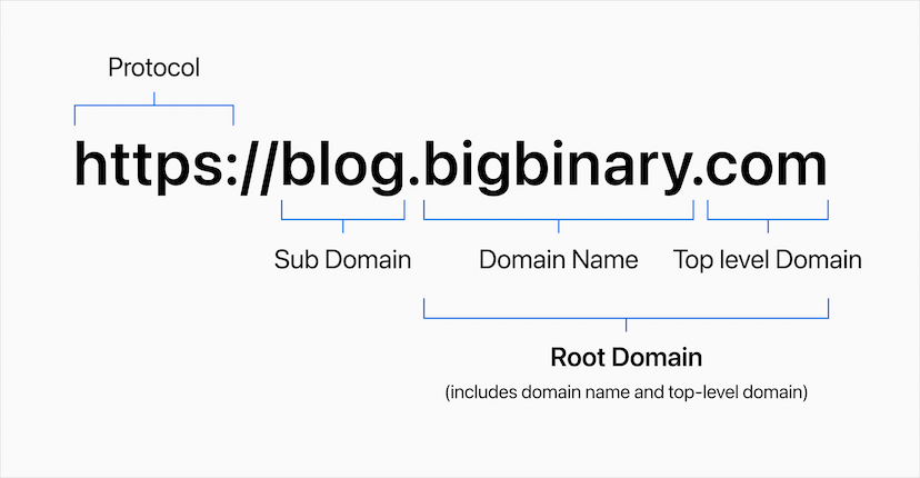 Different parts of a URL