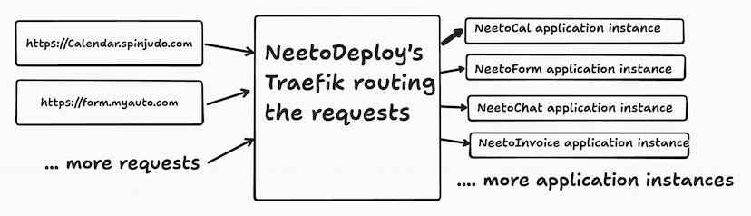 Traefik handling requests