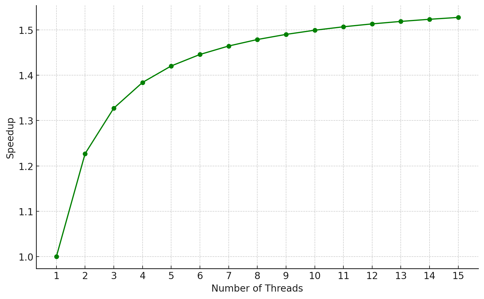 Speedup V/S Number of threads