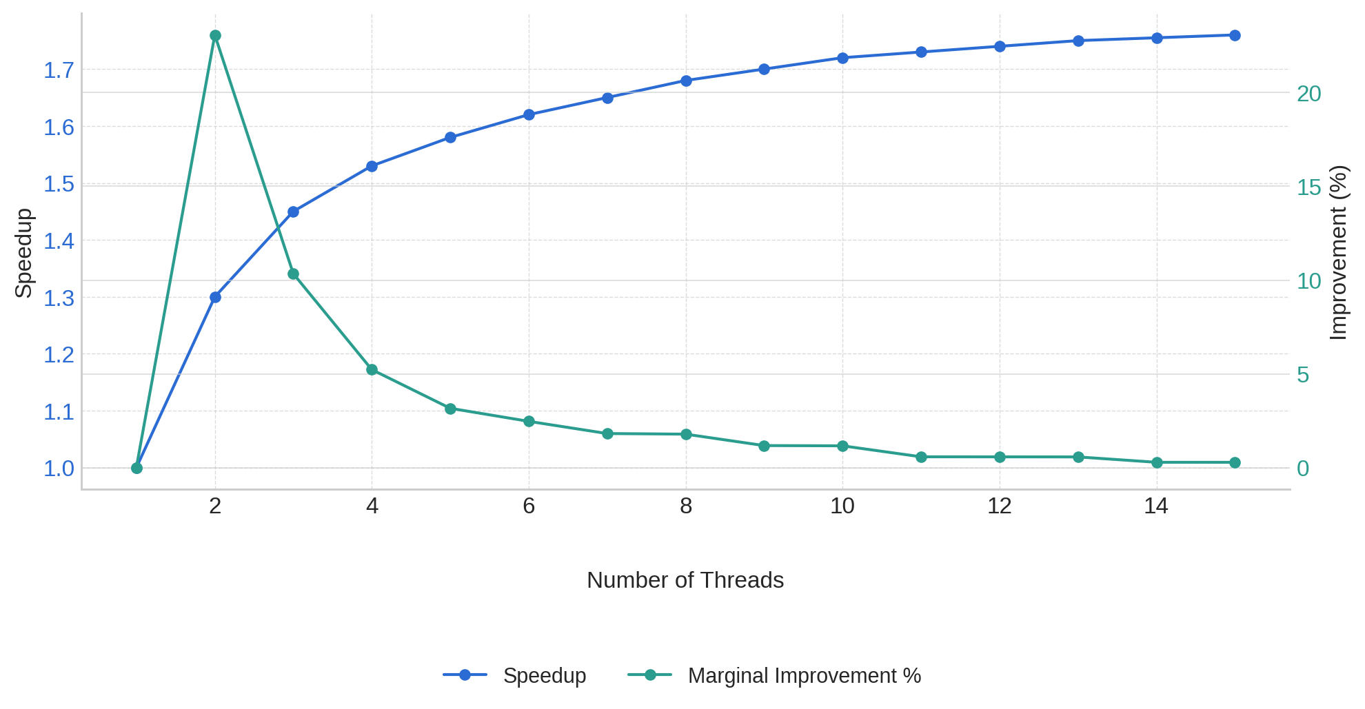 Speedup V/S Number of threads