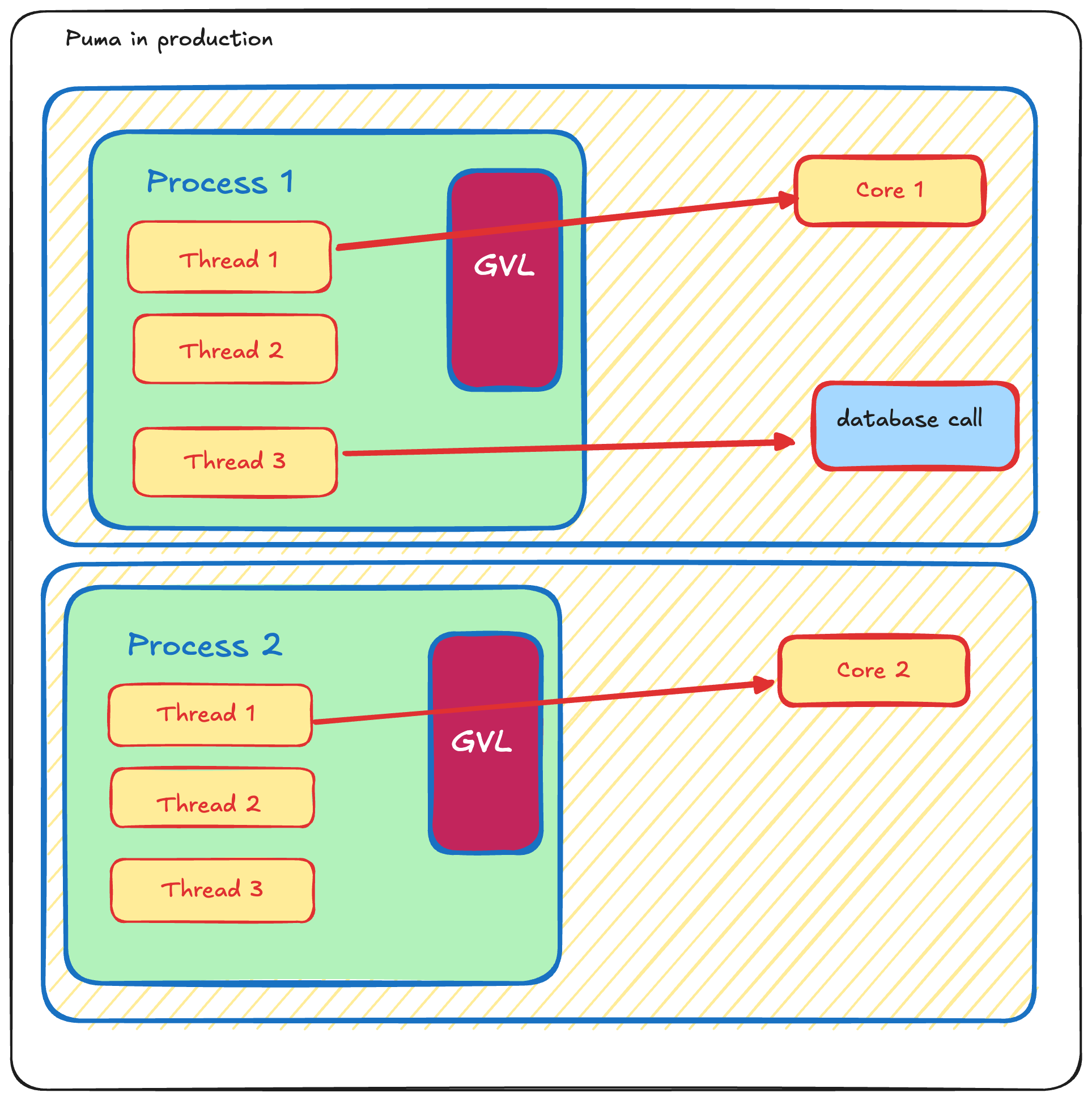 Multi Process Multi Core