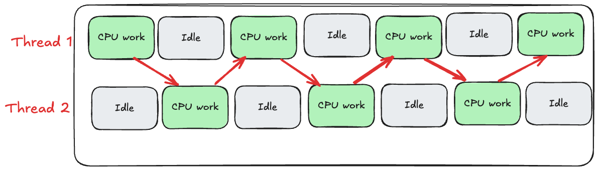 CPU bound and IO bound